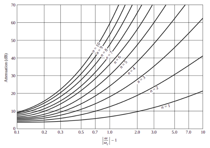 *Figure 1: Attenuation characteristics for various N values versus normalized frequency.*