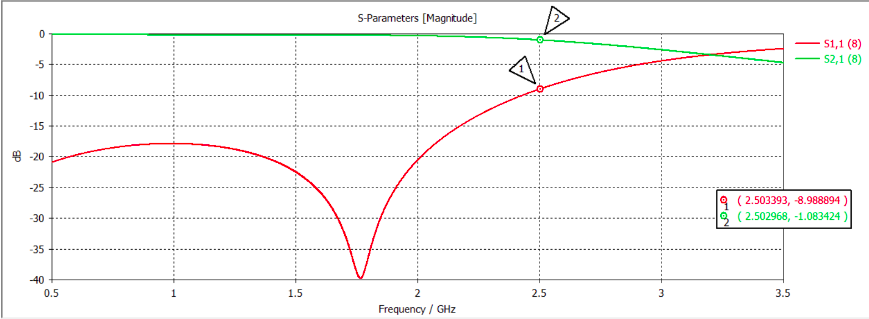 *Figure 7: s-parameter results from CST Studio*