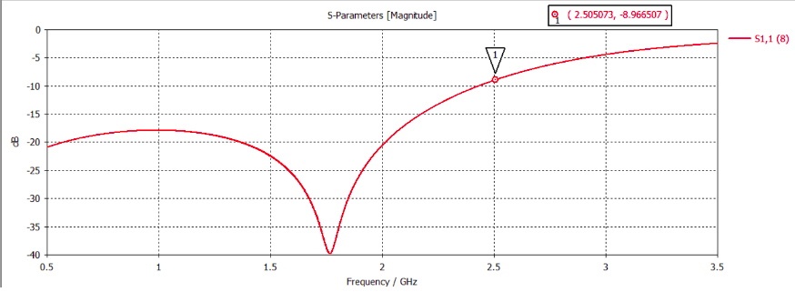 *Figure 8:  S11 parameter*