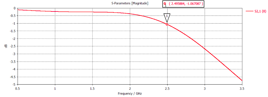 *Figure 9:  S21 parameter*