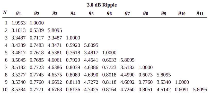 *Table 1: Element values for Equal-Ripple low-pass filter prototypes (* $g_0=1$ *,* $w_c = 1$*, N=1 to N=10, 3.0 dB ripple)*