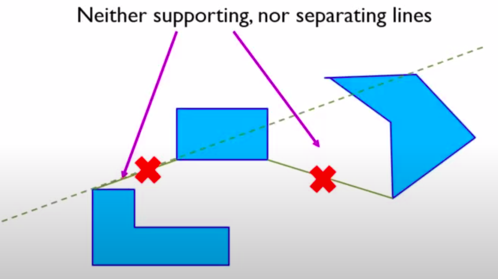Neither supporting nor separating since they cut through the obstacles. They are avoided in constructing visibility graphs.