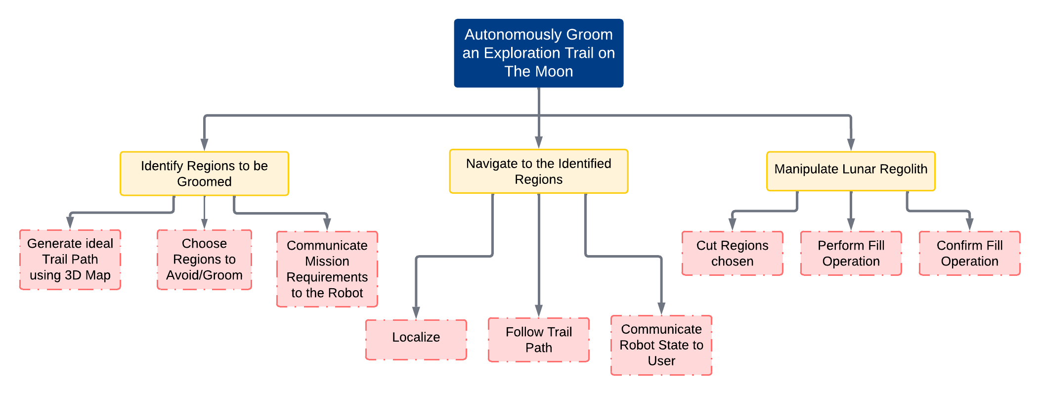 Objectives Tree for Lunar ROADSTER