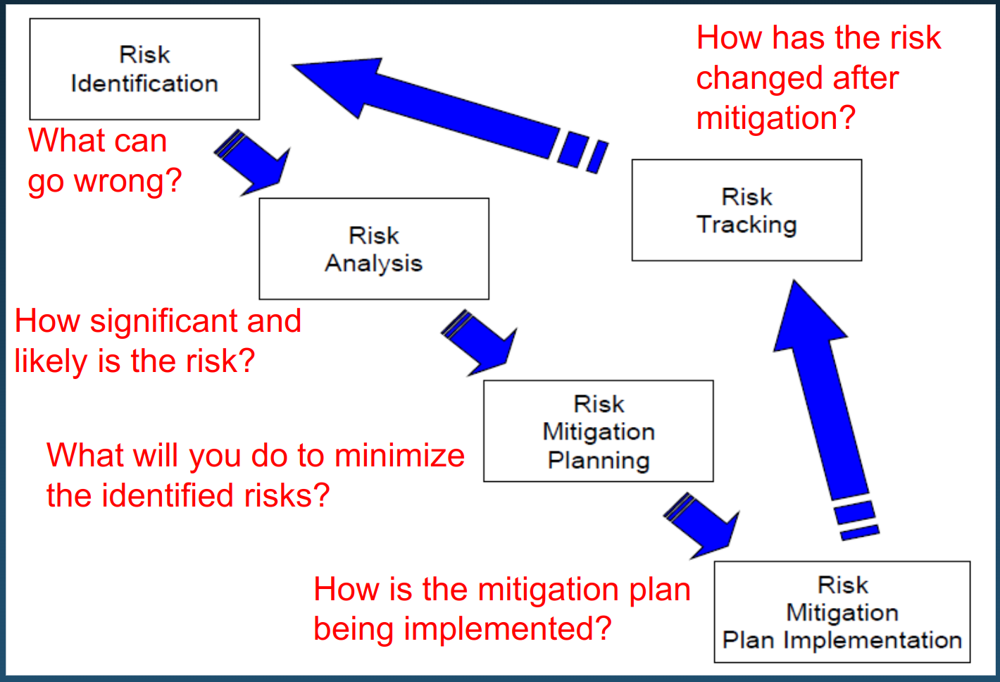 Approach to Risk Management