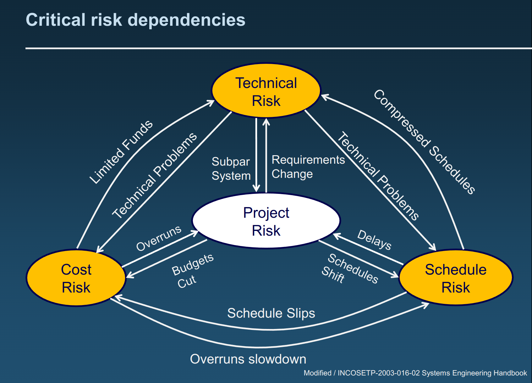 Critical Risk Dependencies