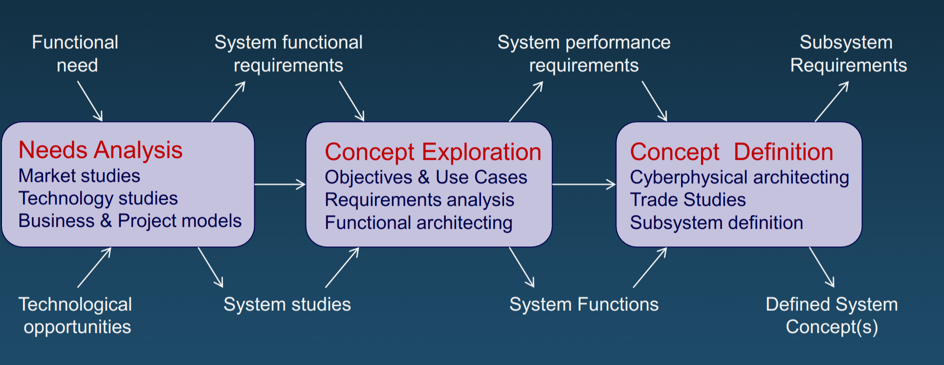 Concept Development Phase Stages