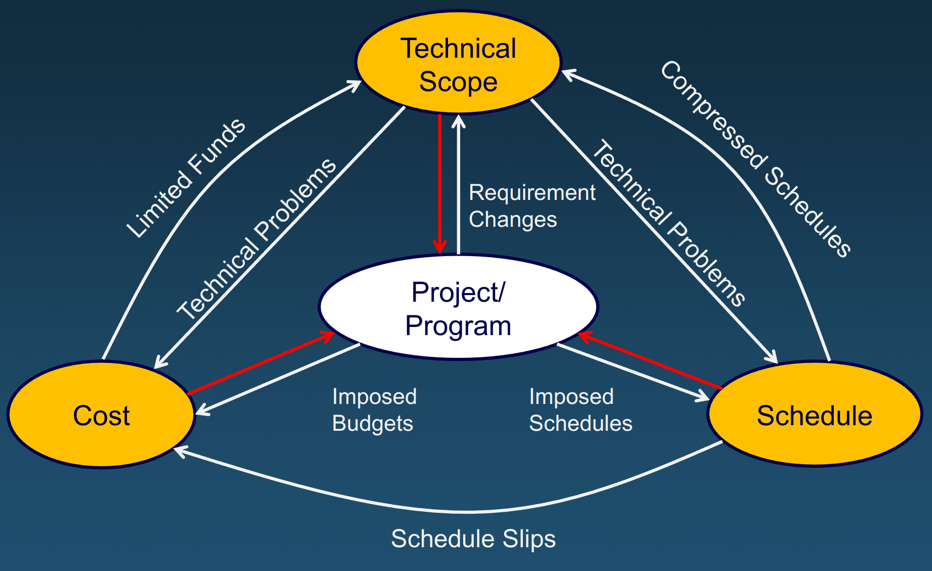 Critical Dependencies in Project Management