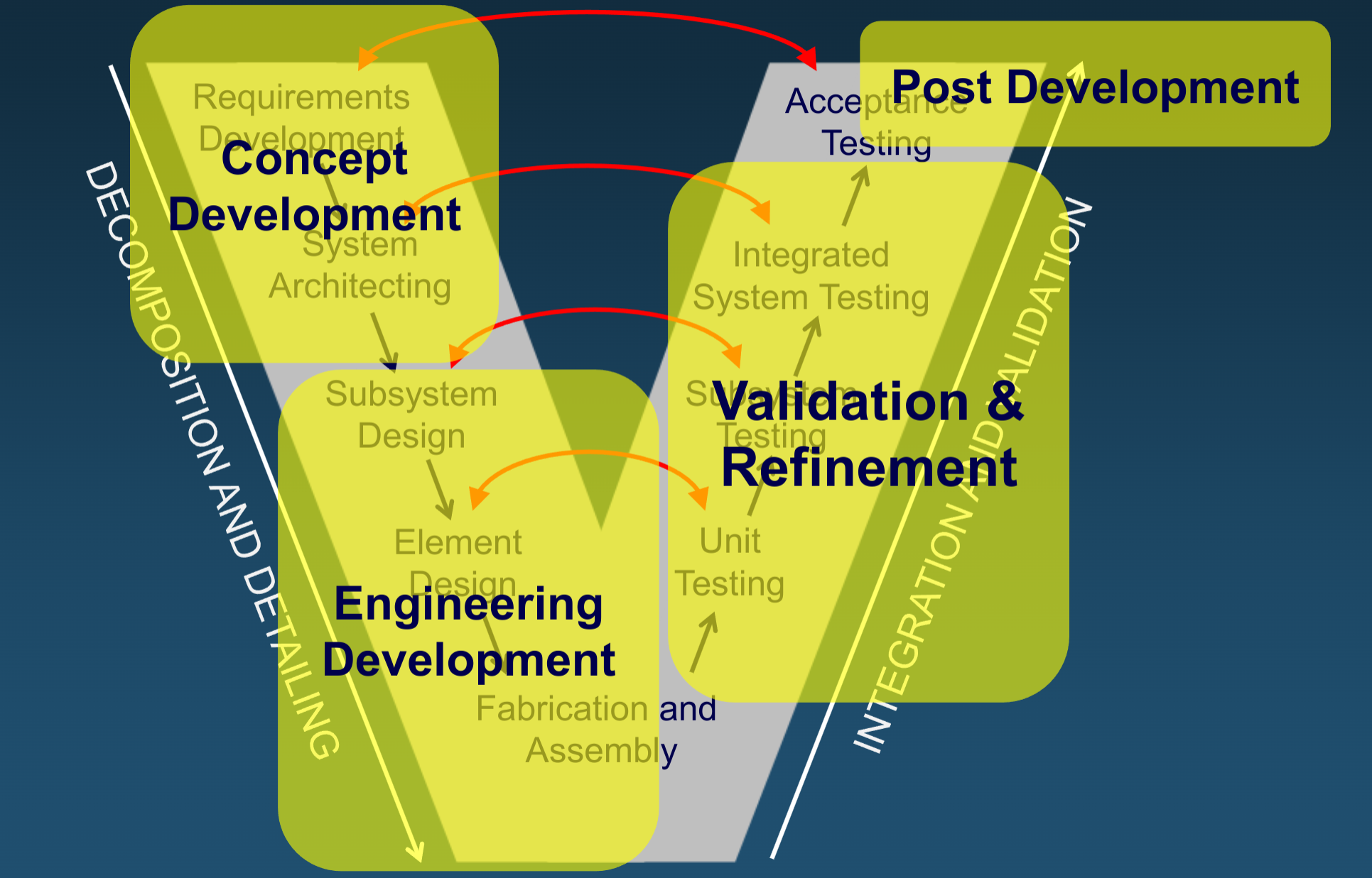 Major phases in Systems Engineering
