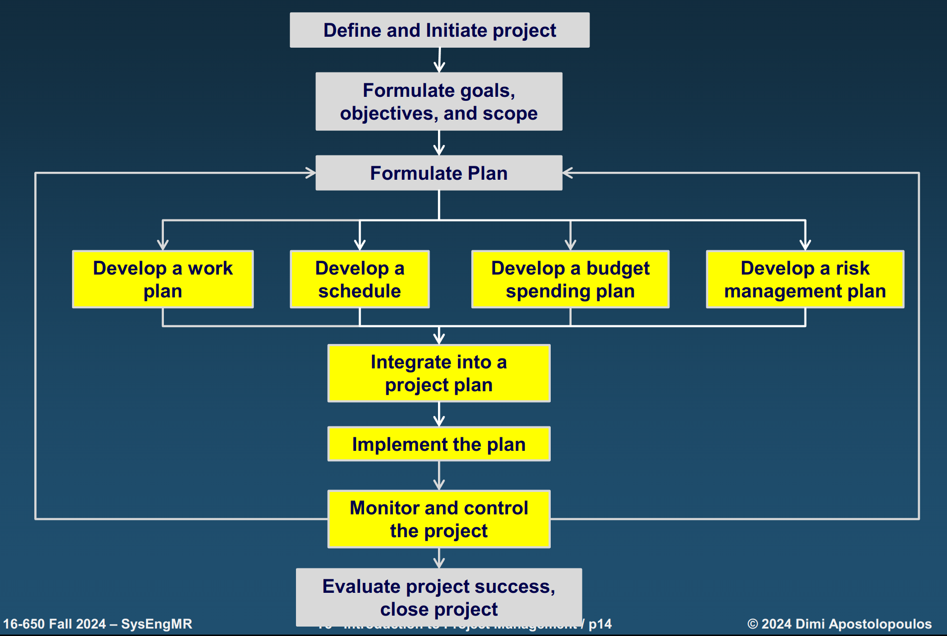 Perspective Model for Project Management