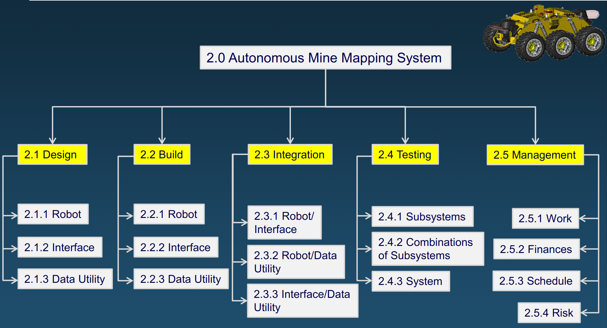 Process-Oriented WBS