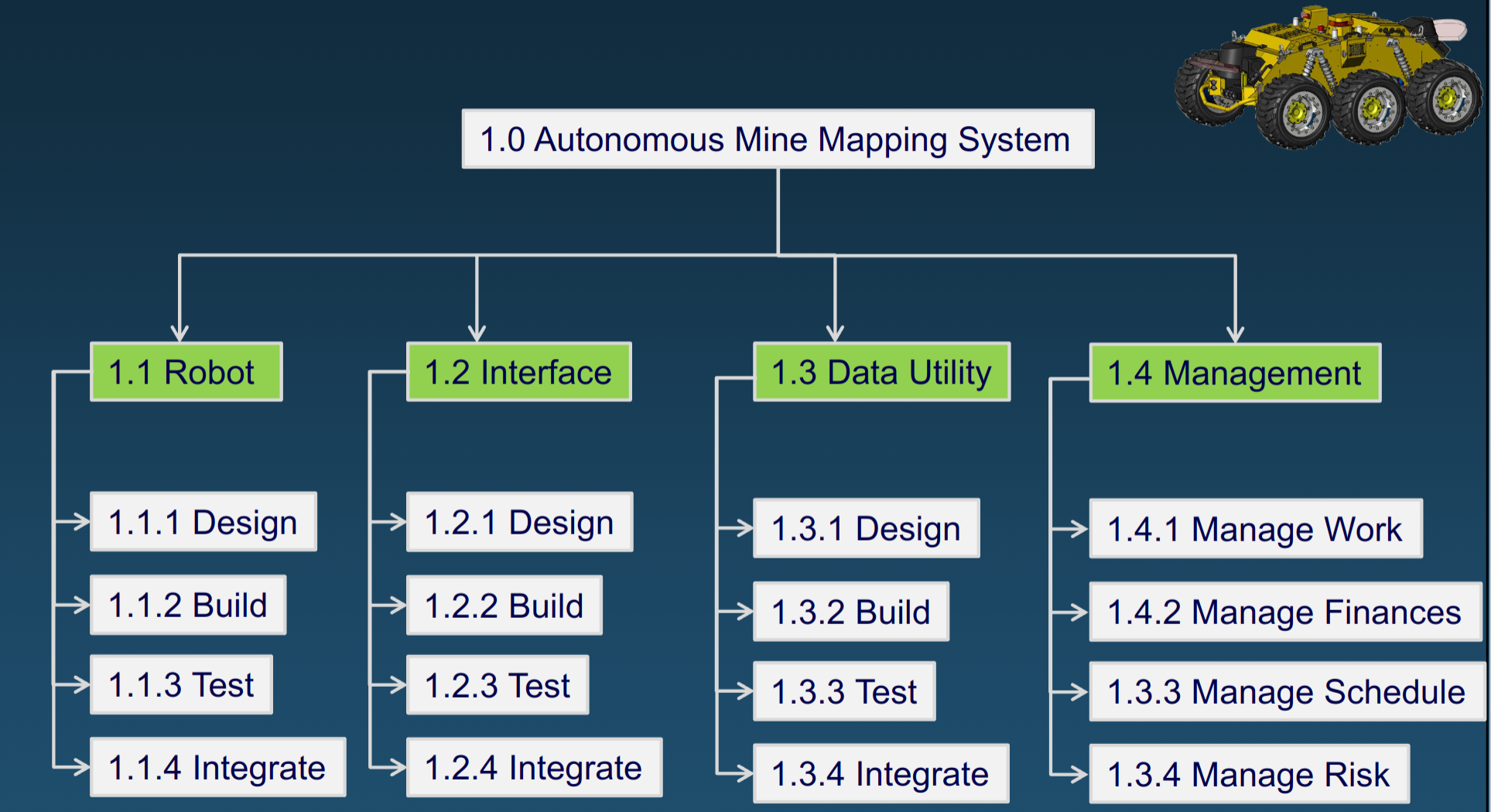Product-Oriented WBS