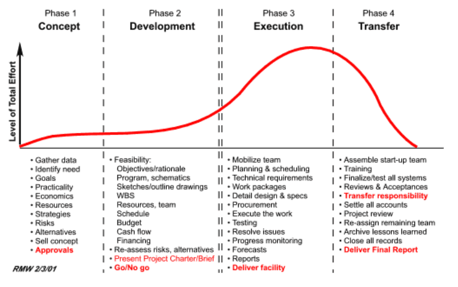 Project Management Life Cycle: <http://www.maxwideman.com/papers/managing/lifecycle.htm>