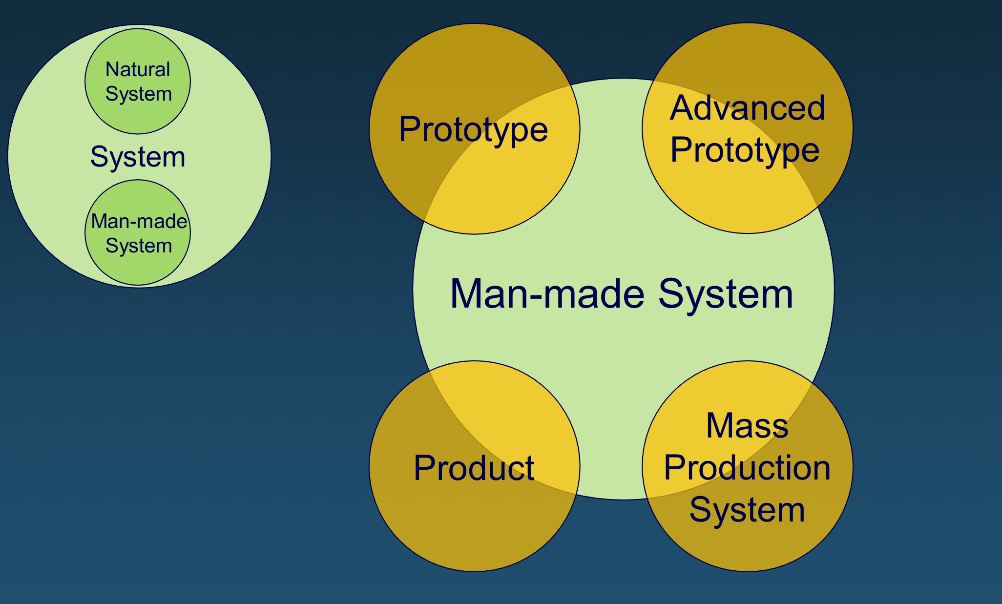 System vs Product