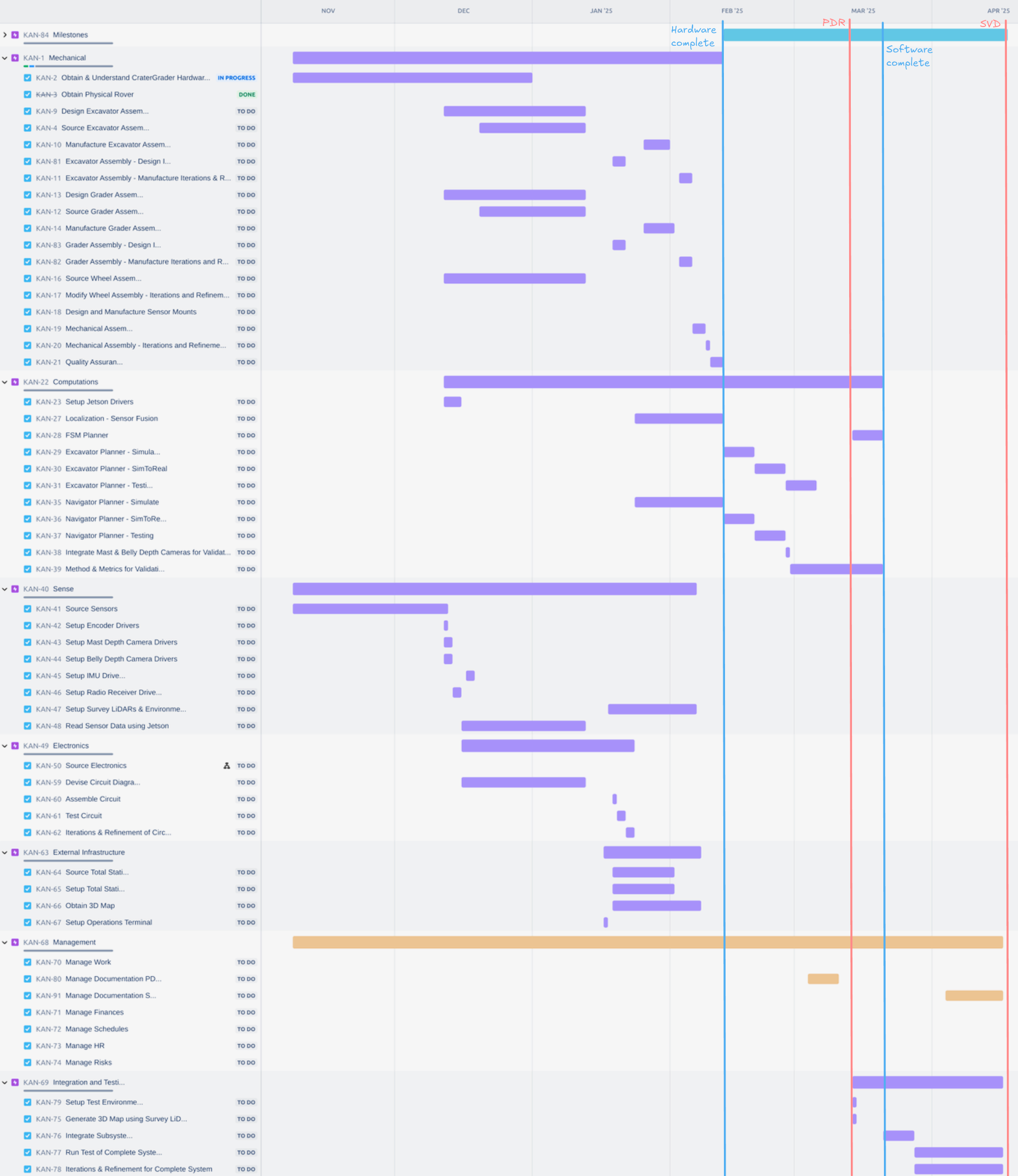 Schedule of Lunar ROADSTER Project based on Product-Oriented WBS