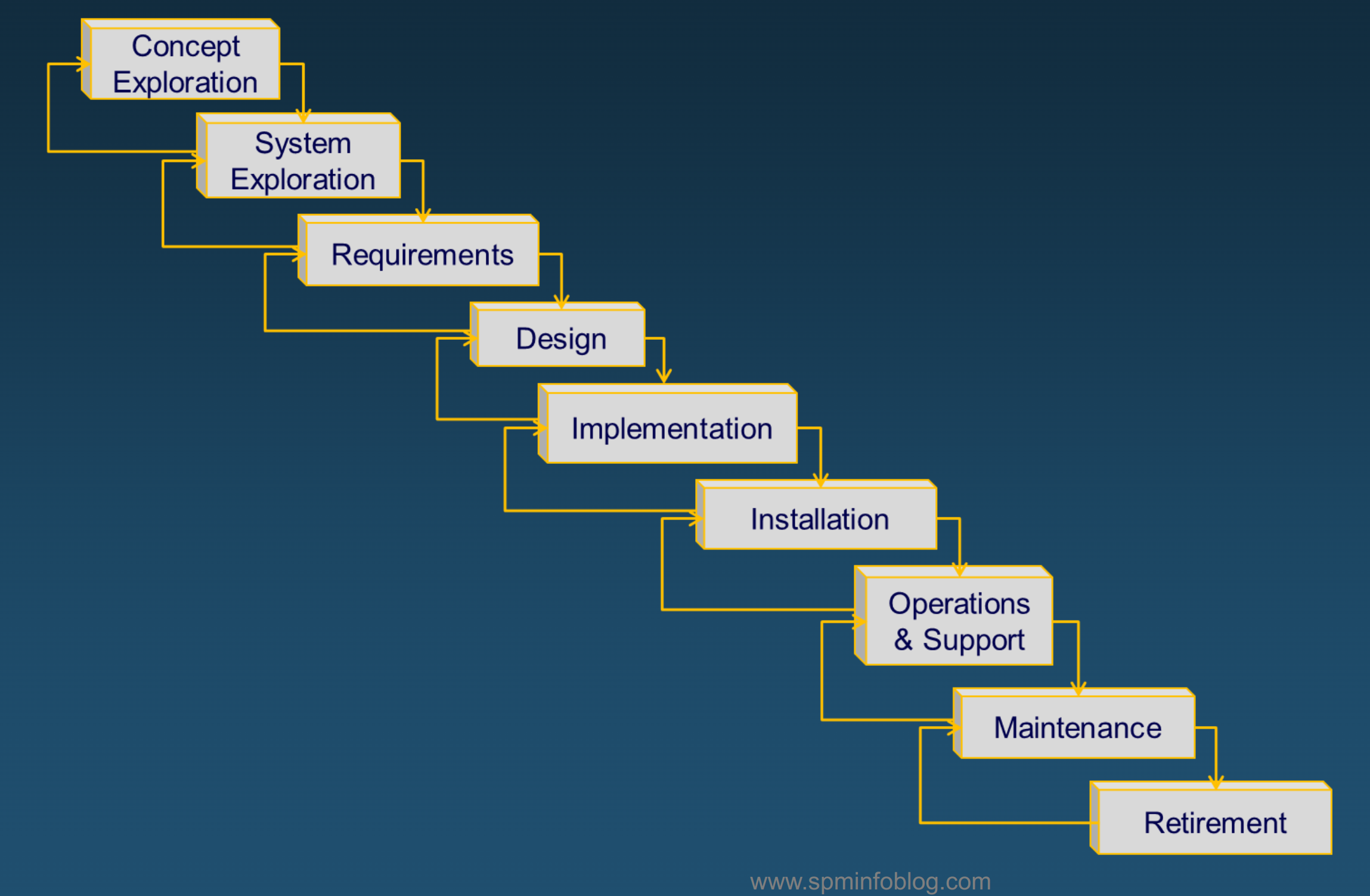 Waterfall with Feedback to Address Deficiencies of the Basic Waterfall